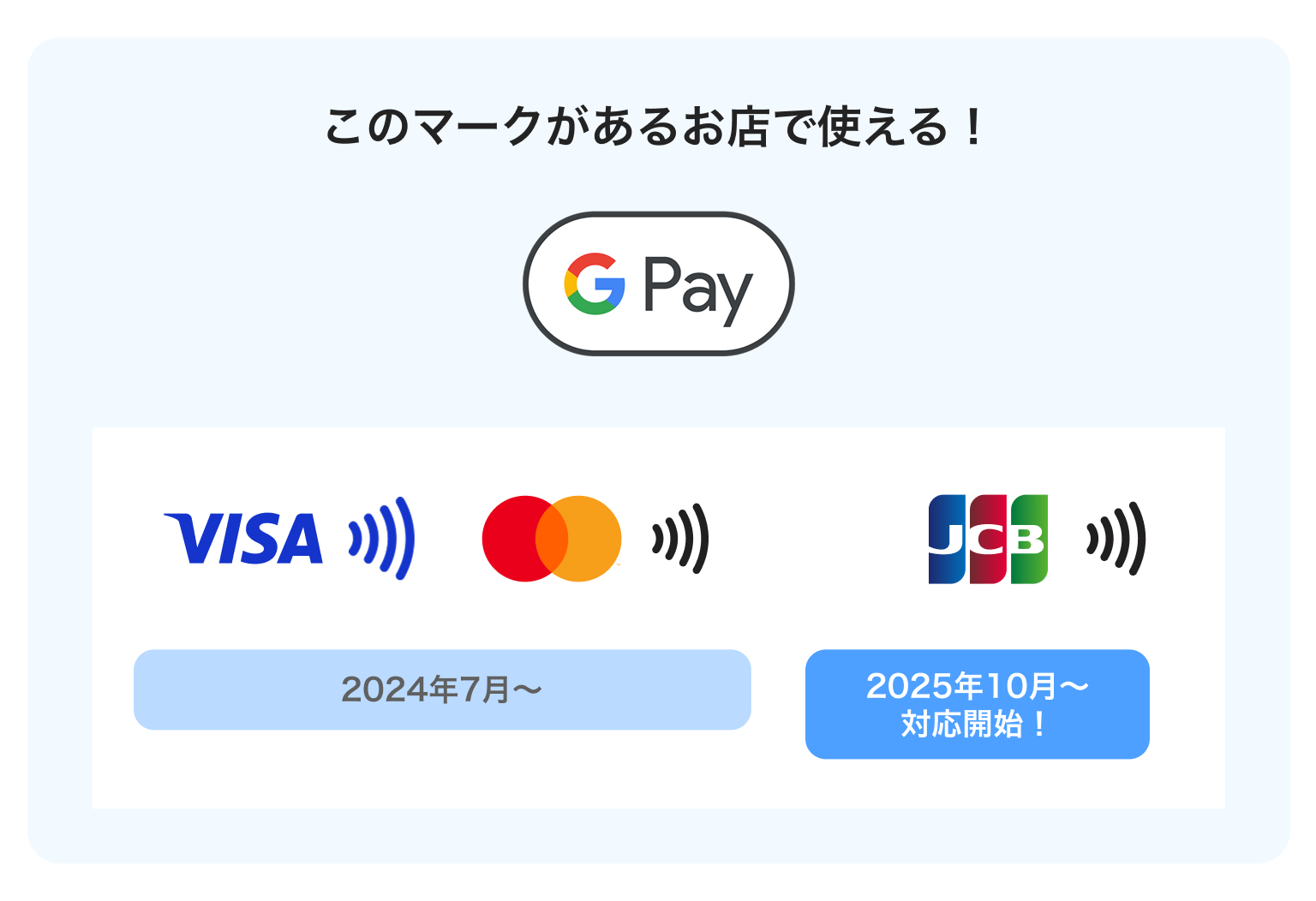 Google Payマークがあるお店で利用可能。VisaとMastercardは2024年7月から、JCBは2025年10月から対応開始。