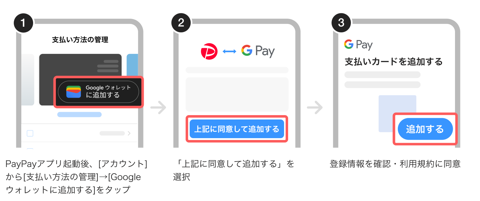 Google ウォレットの設定方法を示す3ステップの図。1：PayPayアプリの[アカウント]から[支払い方法の管理画面]に遷移し、PayPayカードの右下に表示されている『Google ウォレットに追加する』を選択。2：『上記に同意して追加する』を押す。3：登録情報を確認、利用規約に同意し、『追加する』をタップして完了。