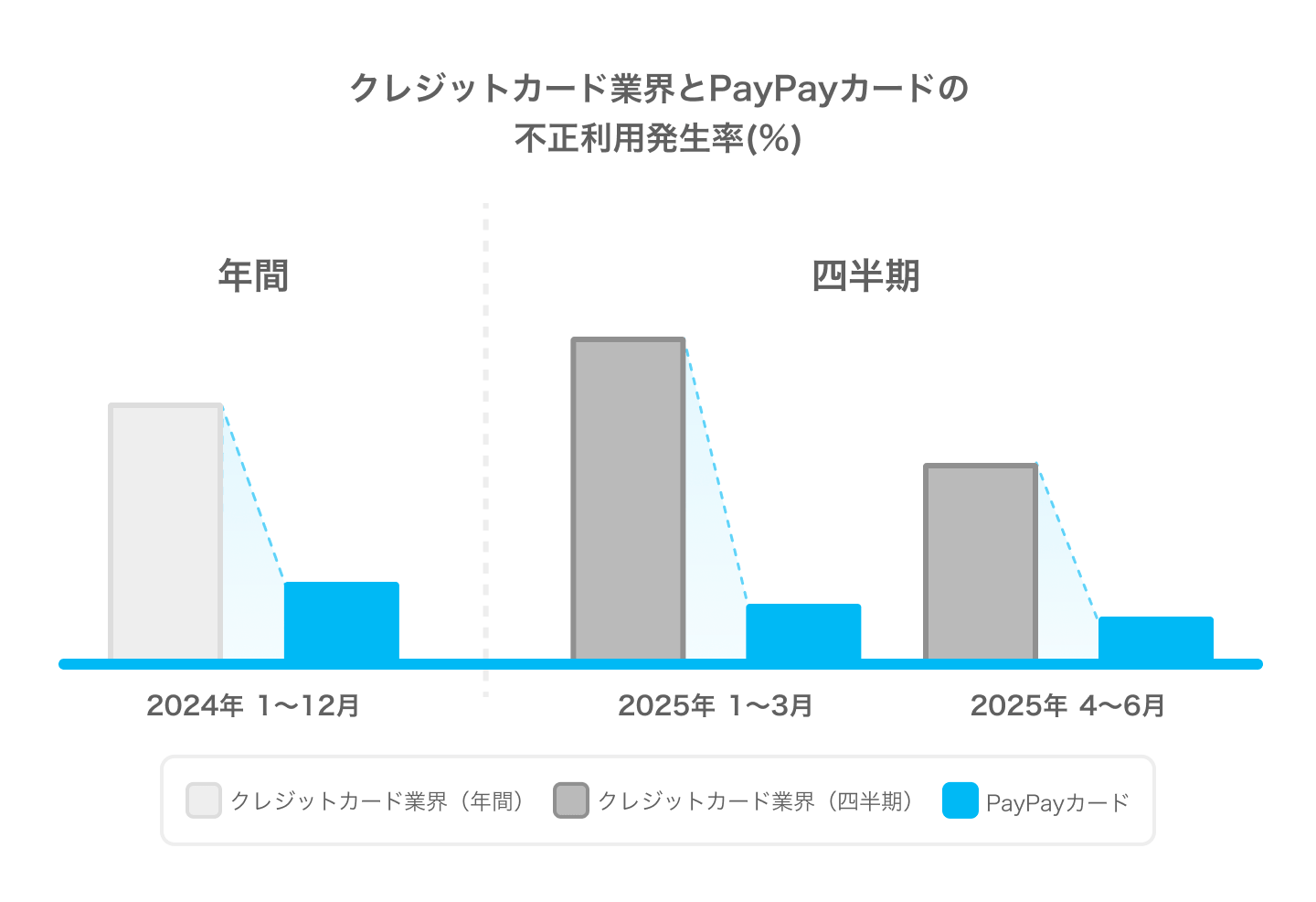 クレジットカード業界とPayPayカードの不正利用発生率を比較した棒グラフ。2024年1～12月の業界平均よりもPayPayカードは低く、2025年1～3月、4～6月の四半期でも同様に業界平均を下回っている。