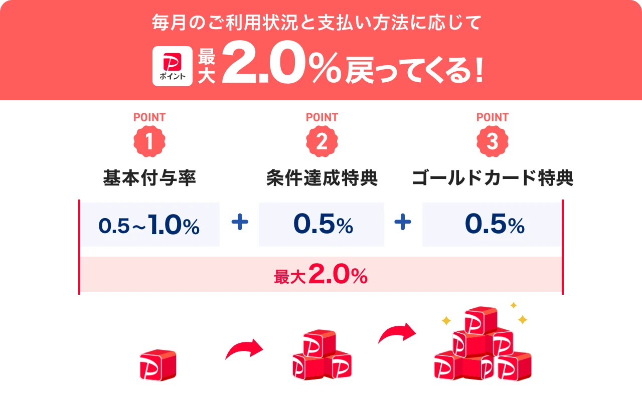 PayPayステップのポイント付与条件を説明する図。毎月の利用状況と支払い方法に応じて、最大2.0％のポイントが戻ってくる。内訳は、基本付与率0.5～1.0％に加え、条件達成特典0.5％とゴールドカード特典0.5％で構成される。