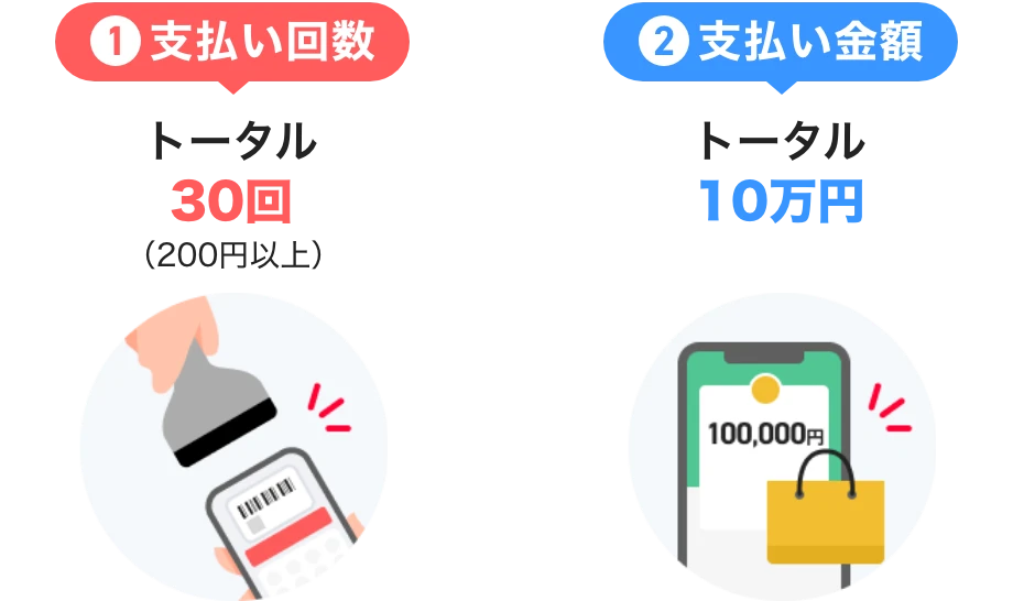 PayPayステップの達成条件を示す図。1：支払い回数は200円以上の決済を合計30回以上。2：支払い金額は合計10万円以上。