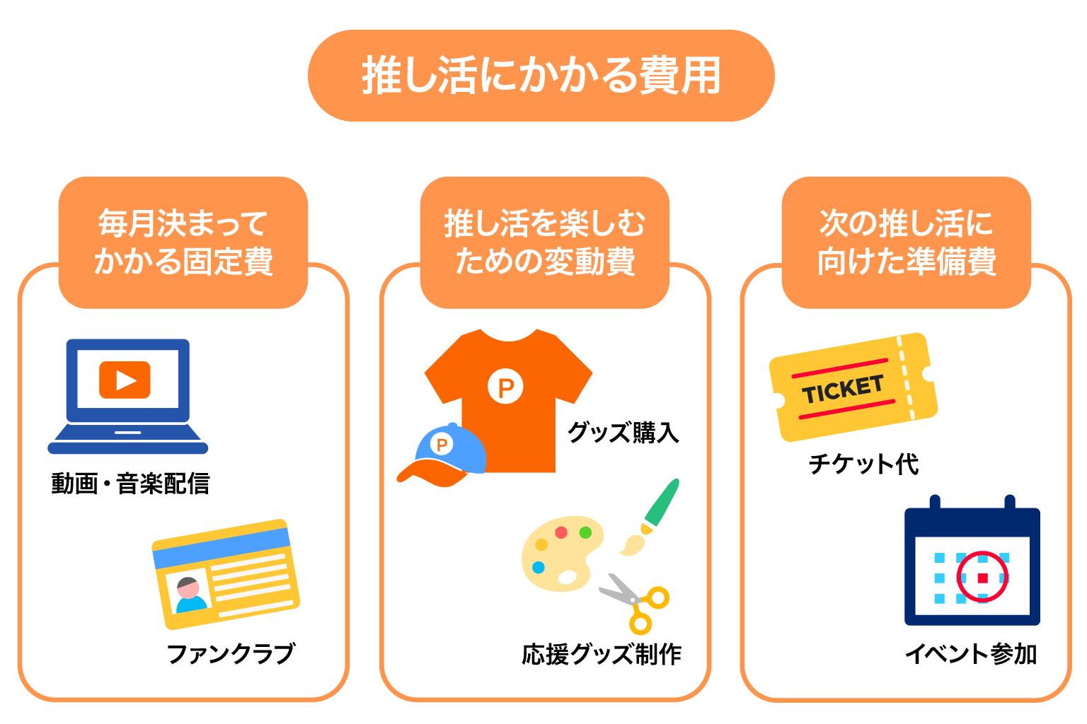 推し活にかかる費用の分類。毎月決まってかかる固定費、推し活を楽しむための変動費、次の推し活に向けた準備費の3つに分類されている。