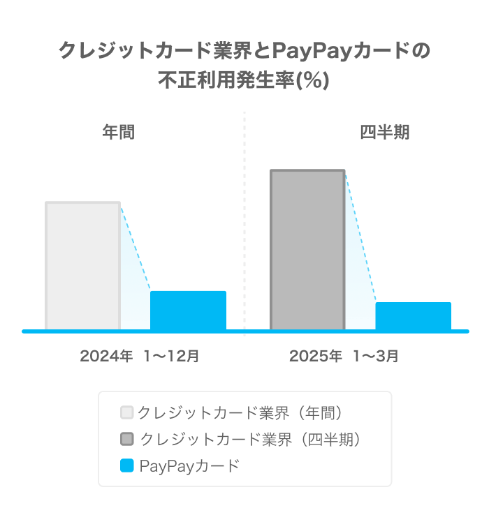 クレジットカード業界とPayPayカードの不正利用発生率