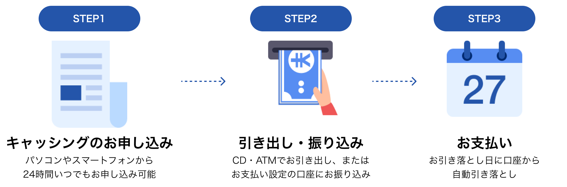 キャッシングの利用方法