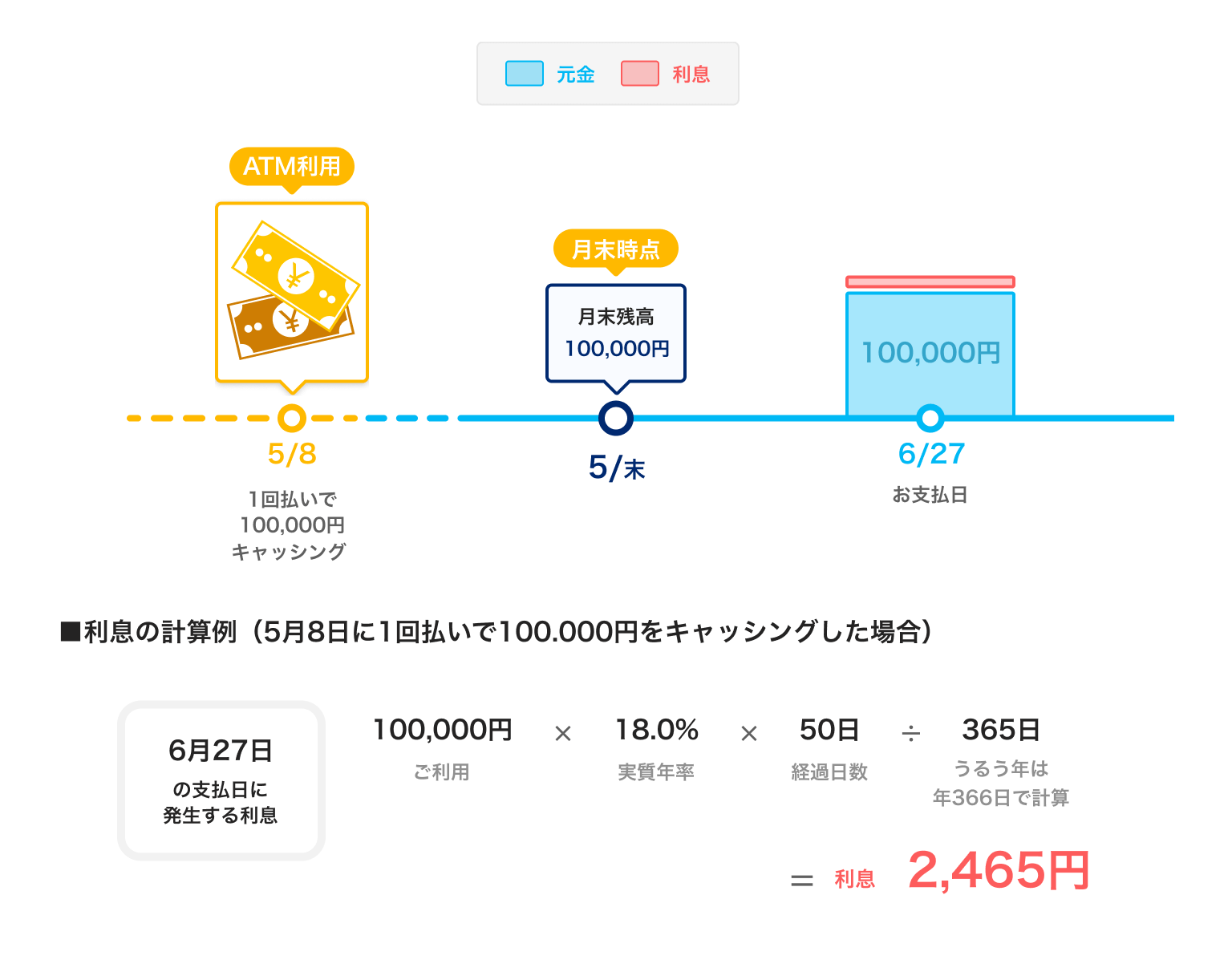 キャッシングの返済方法