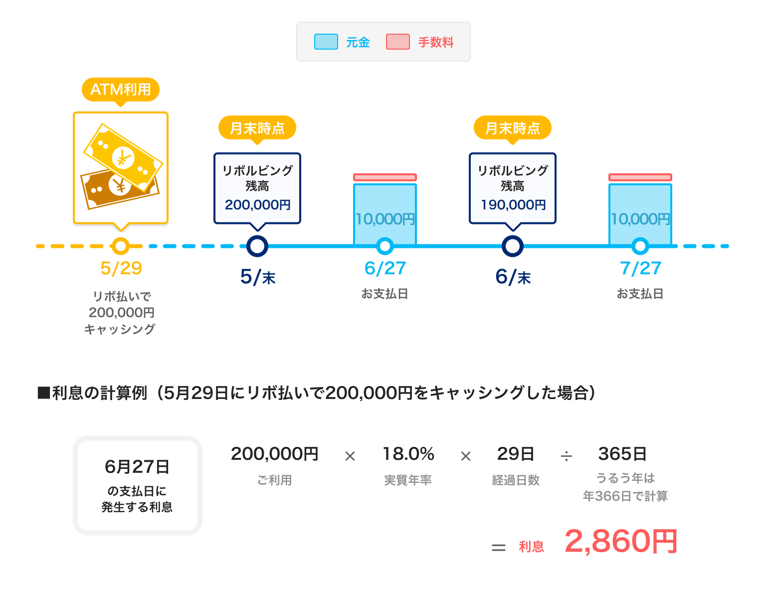 利息の計算例