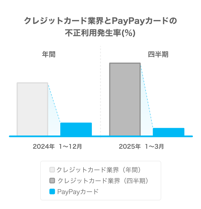 クレジットカード業界とPayPayカードの不正利用発生率(%)