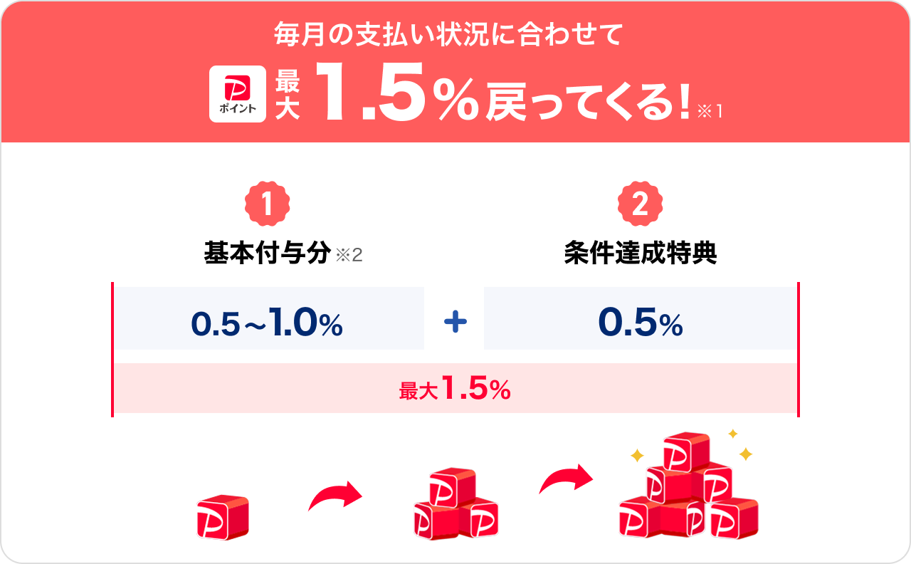 毎月の支払い状況に合わせて最大1.5％戻ってくる！
