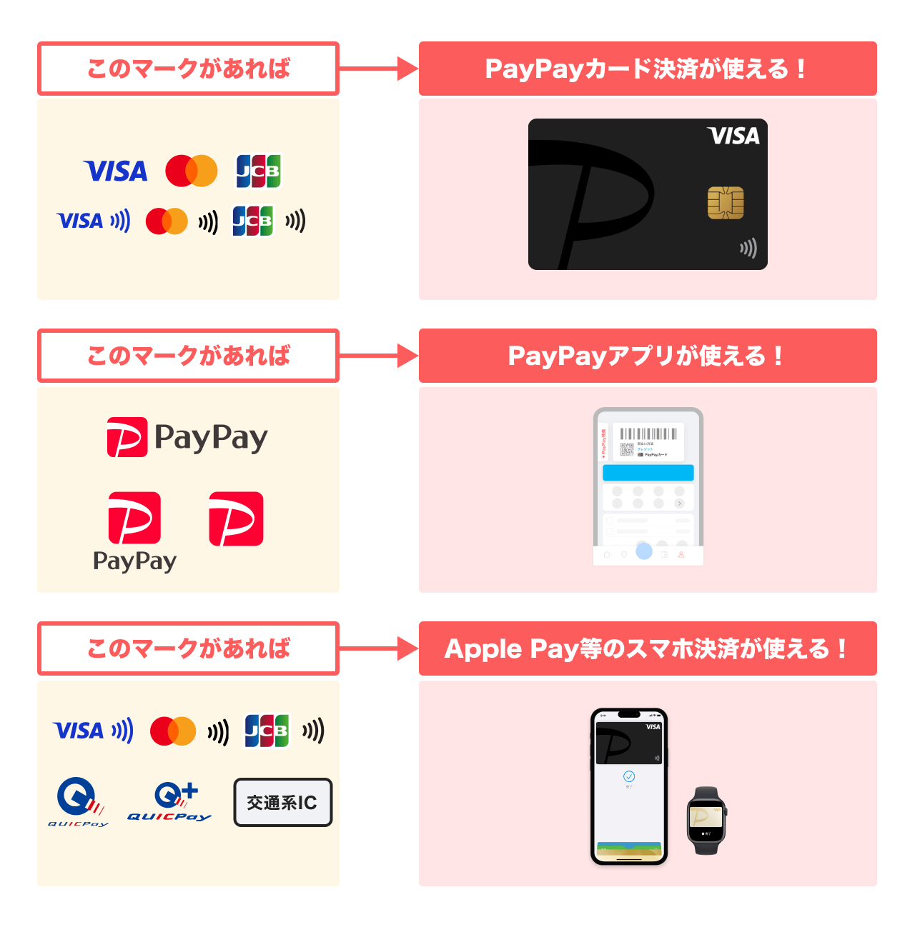 PayPayカードの3つの支払い方法。1.店頭の国際ブランドマーク（Visa/Mastercard/JCB）でカード決済、2.PayPayマークのある店でアプリ決済、3.QUICPayや交通系ICマークのある店でApple Pay等のスマホ決済が利用可能