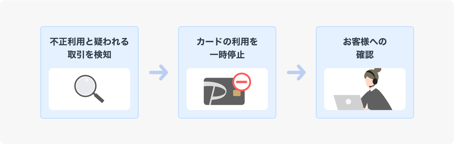 不正利用検知から対応までの流れ図。「不正利用と疑われる取引を検知」→「カードの利用を一時停止」→「お客様への確認」の順に処理が行われる。