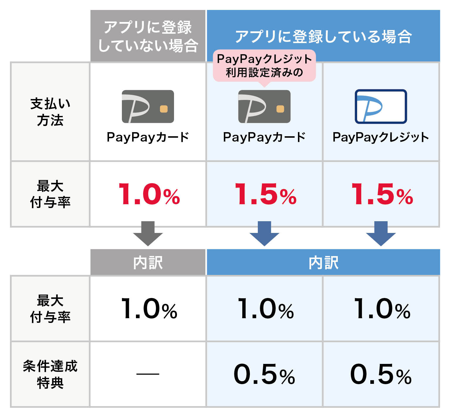 アプリに登録していない場合の最大付与率は1.0%、アプリに登録している場合の最大付与率は1.5%