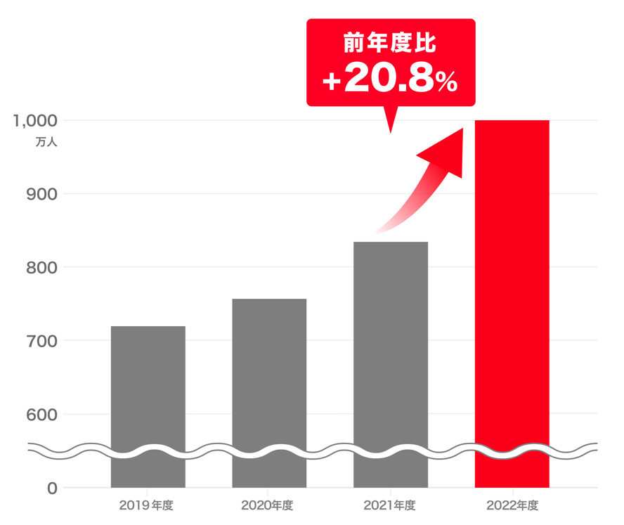 有効会員数推移v2