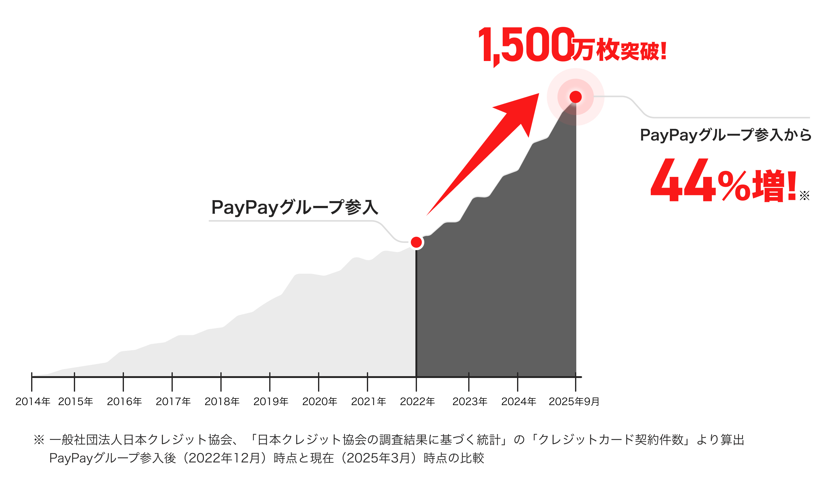 1500万枚突破...グループ参入より44％増