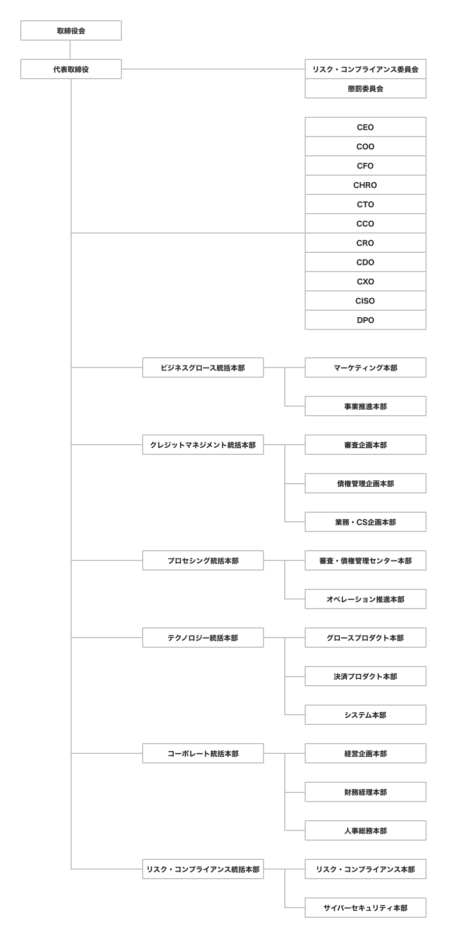 PayPayカード組織図202604