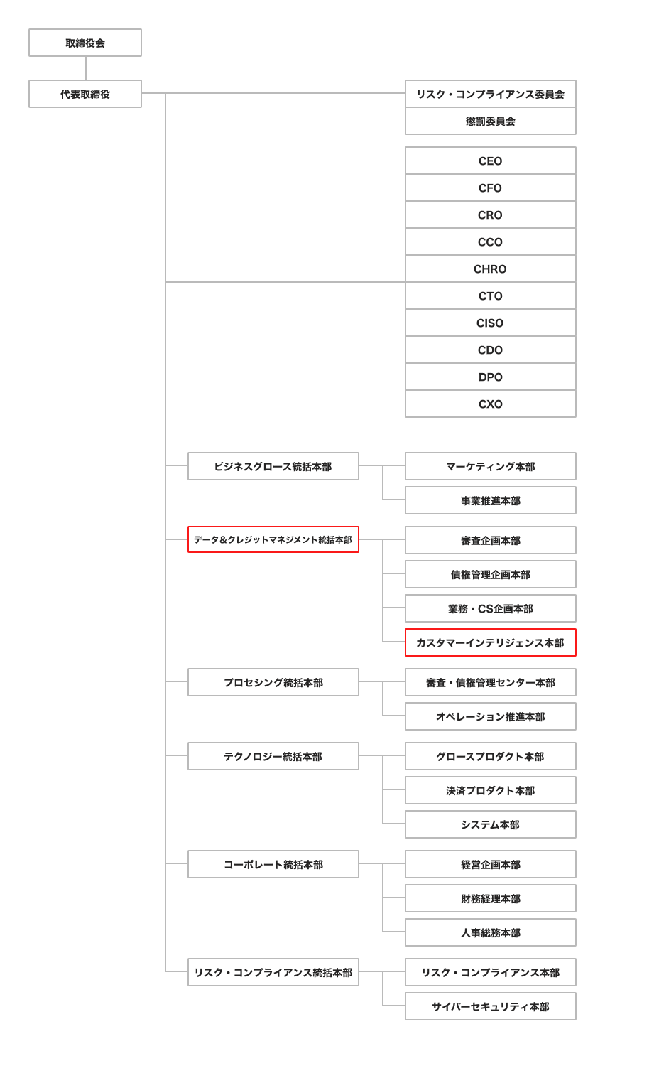 PayPayカード組織図202607
