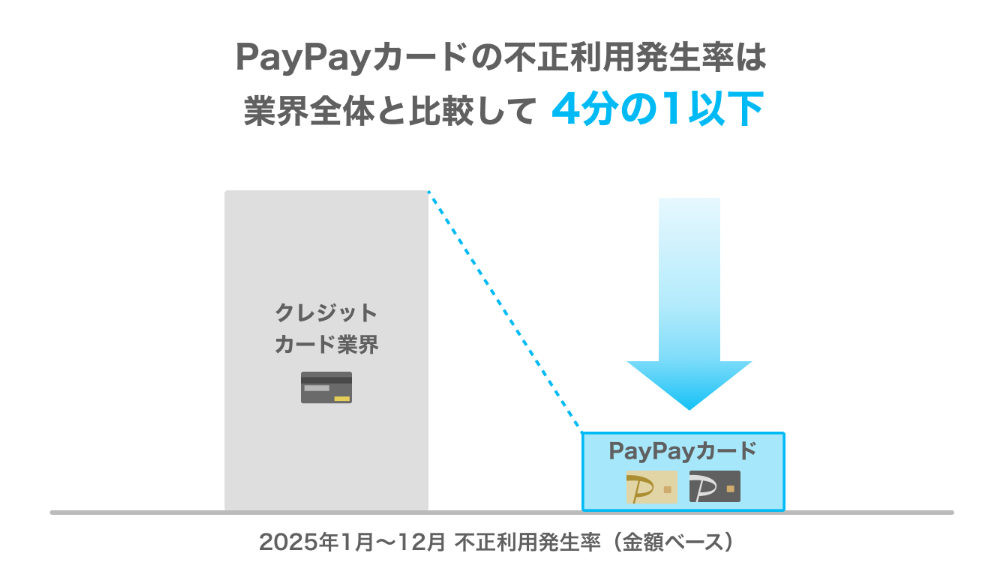 PayPayカードの不正利用発生率