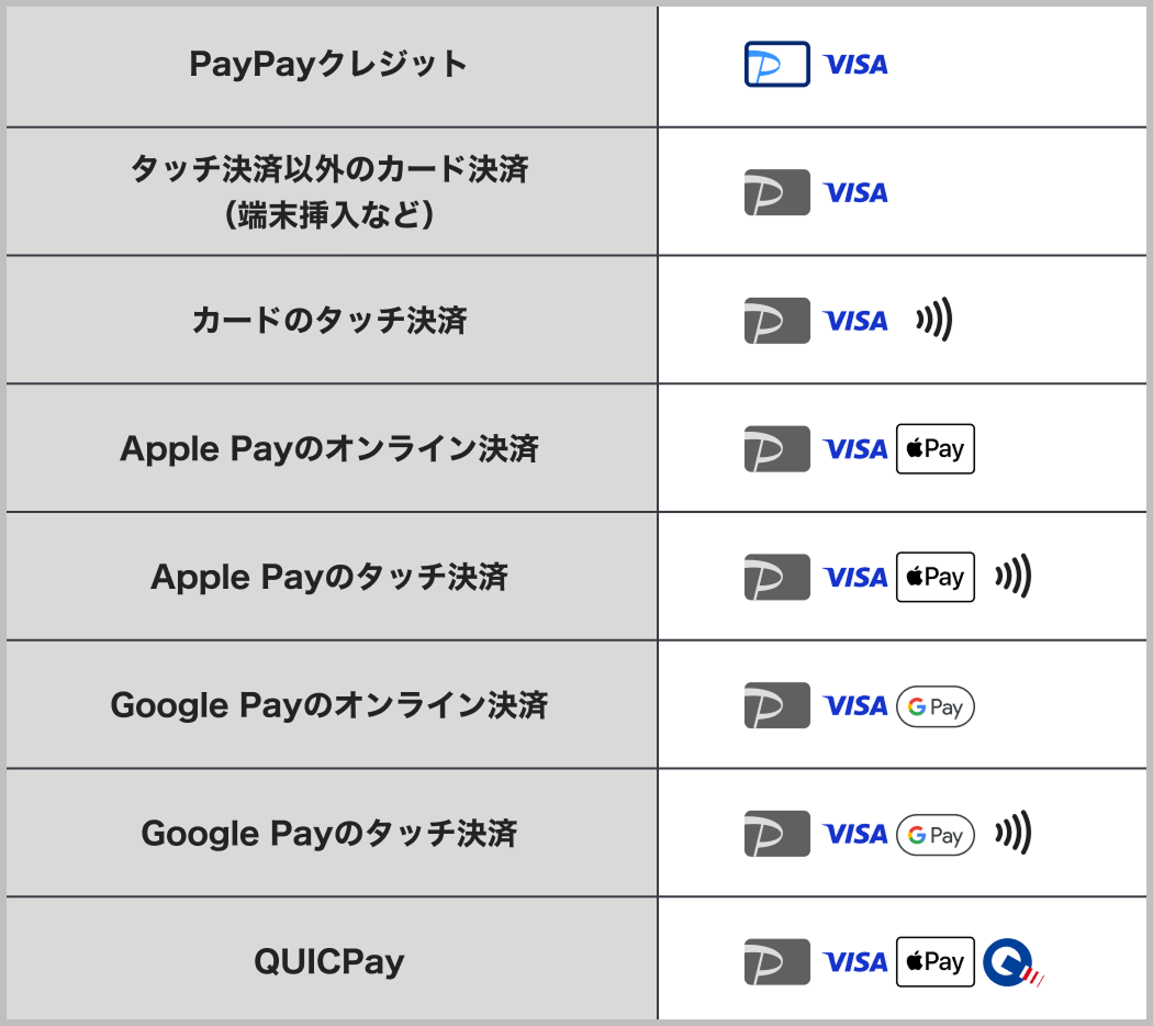 「PayPayカード」の支払手段と表示されるアイコン一覧