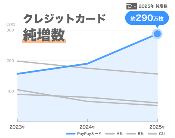 クレジットカード純増枚数の比較