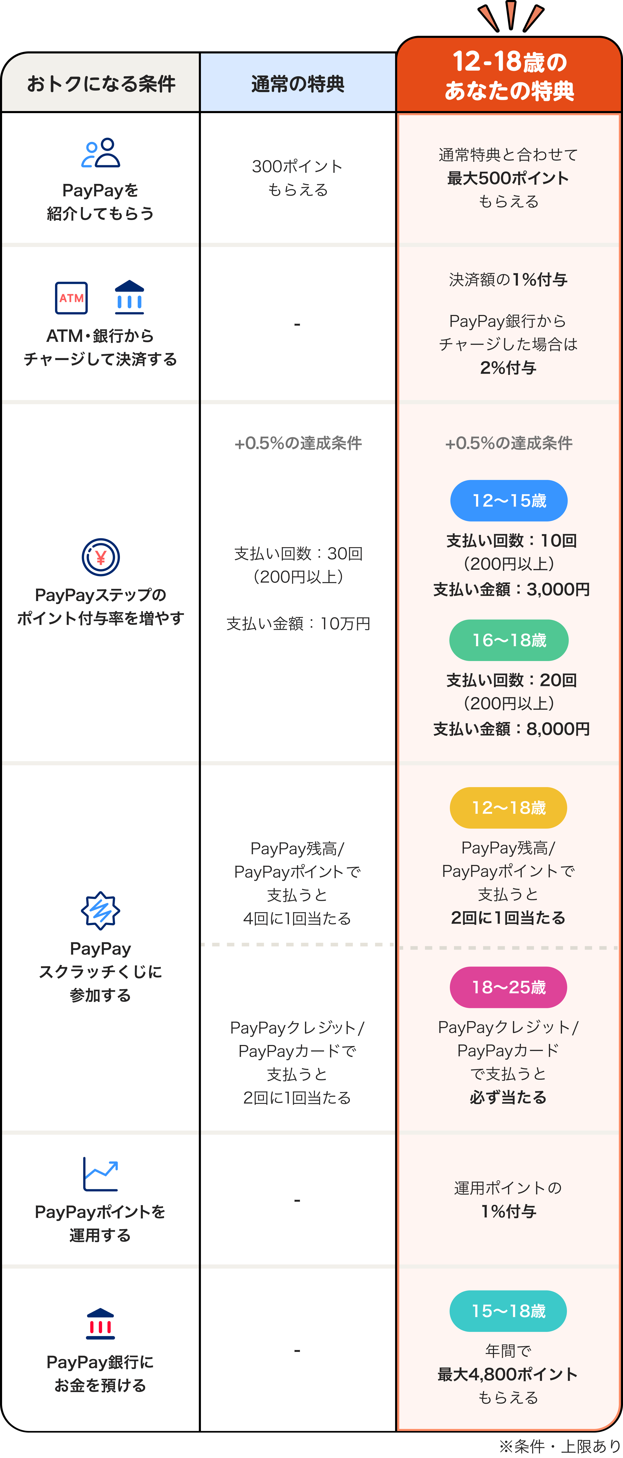 12-18歳のあなたの特典