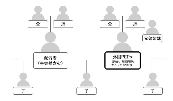 「外国PEPs」のご家族の範囲