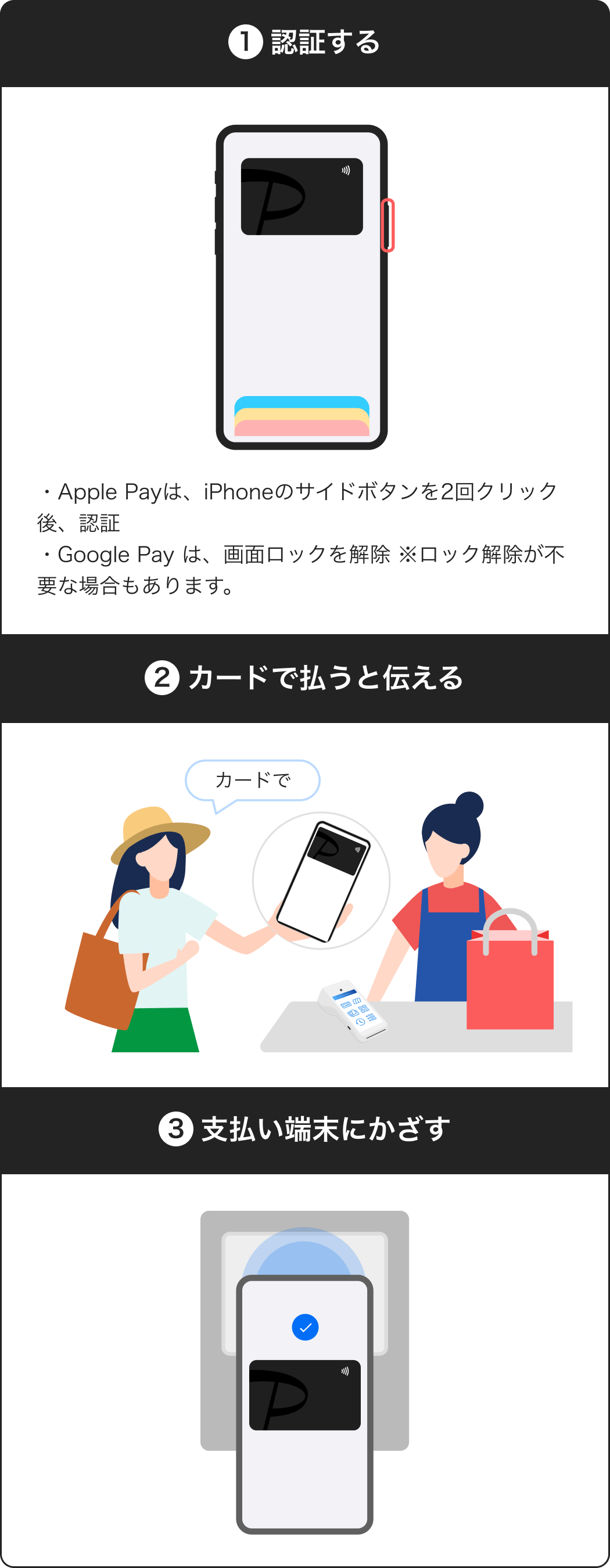 1認証する:Apple Payは、iPhoneのサイドボタンを2回クリック後、認証。Google Pay は、画面ロックを解除 ※ロック解除が不要な場合もあります。2カードで払うと伝える。3支払い端末にかざす