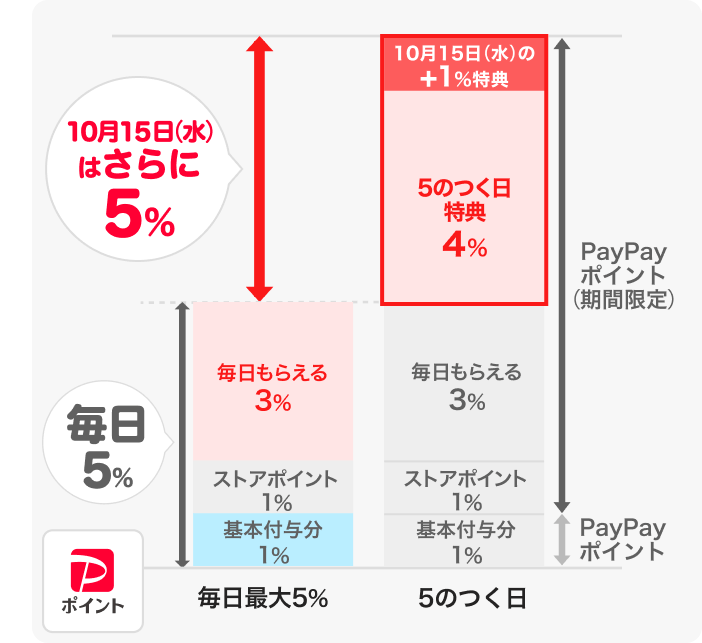 毎日5%PayPayポイント(毎日もらえる3% ストアポイント1% 基本付与分1% )さらに、10月15(水)の5のつく日はさらに5%PayPayポイントがもらえる