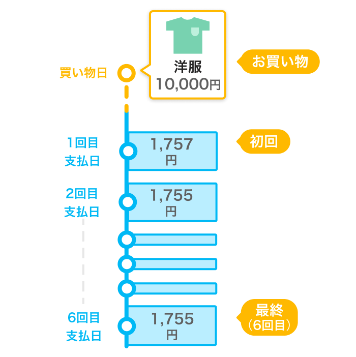 支払い例(利用代金 10,000円、支払回数 6回の場合)、初回分割支払金 1,757円で、2回目以降6回目までの分割支払金は1,755円です。