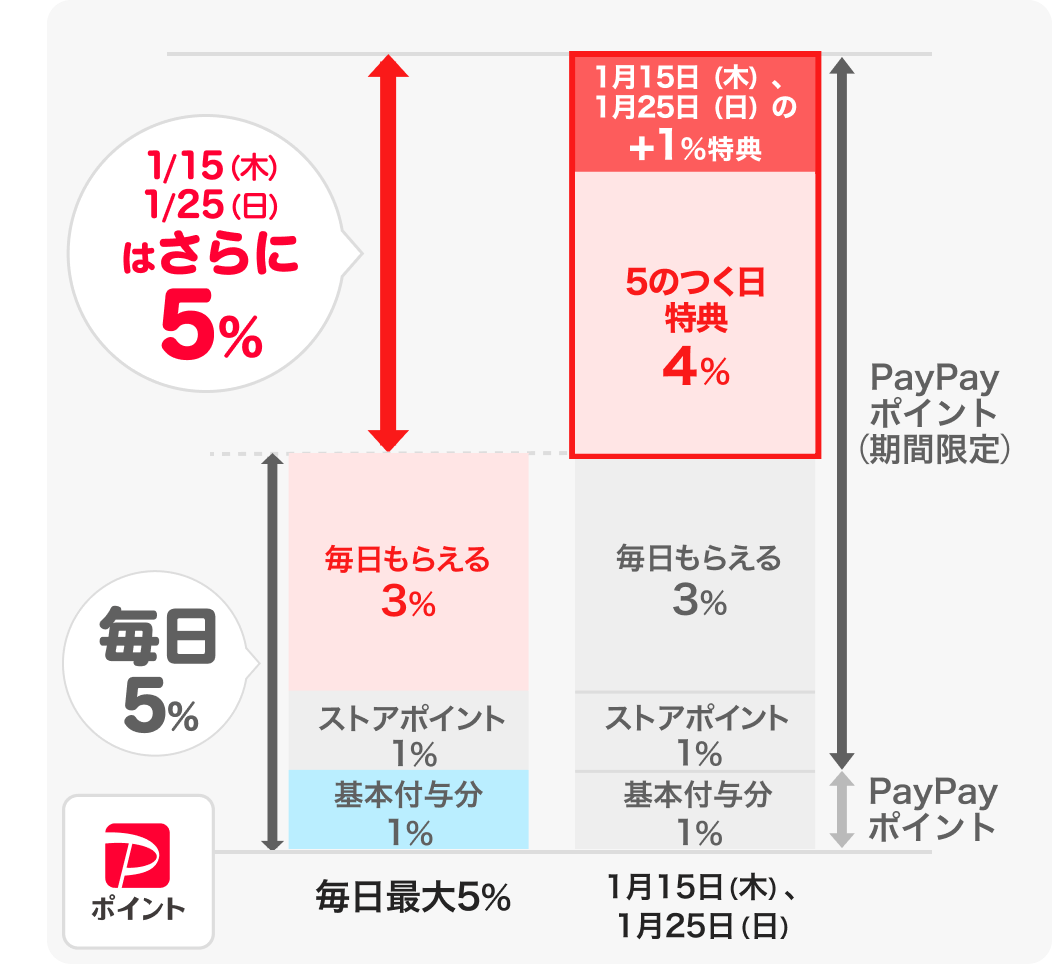 毎日5%PayPayポイント(毎日もらえる3% ストアポイント1% 基本付与分1% )さらに、1月15日(木)、1月25日(日)の5のつく日はさらに5%PayPayポイントがもらえる