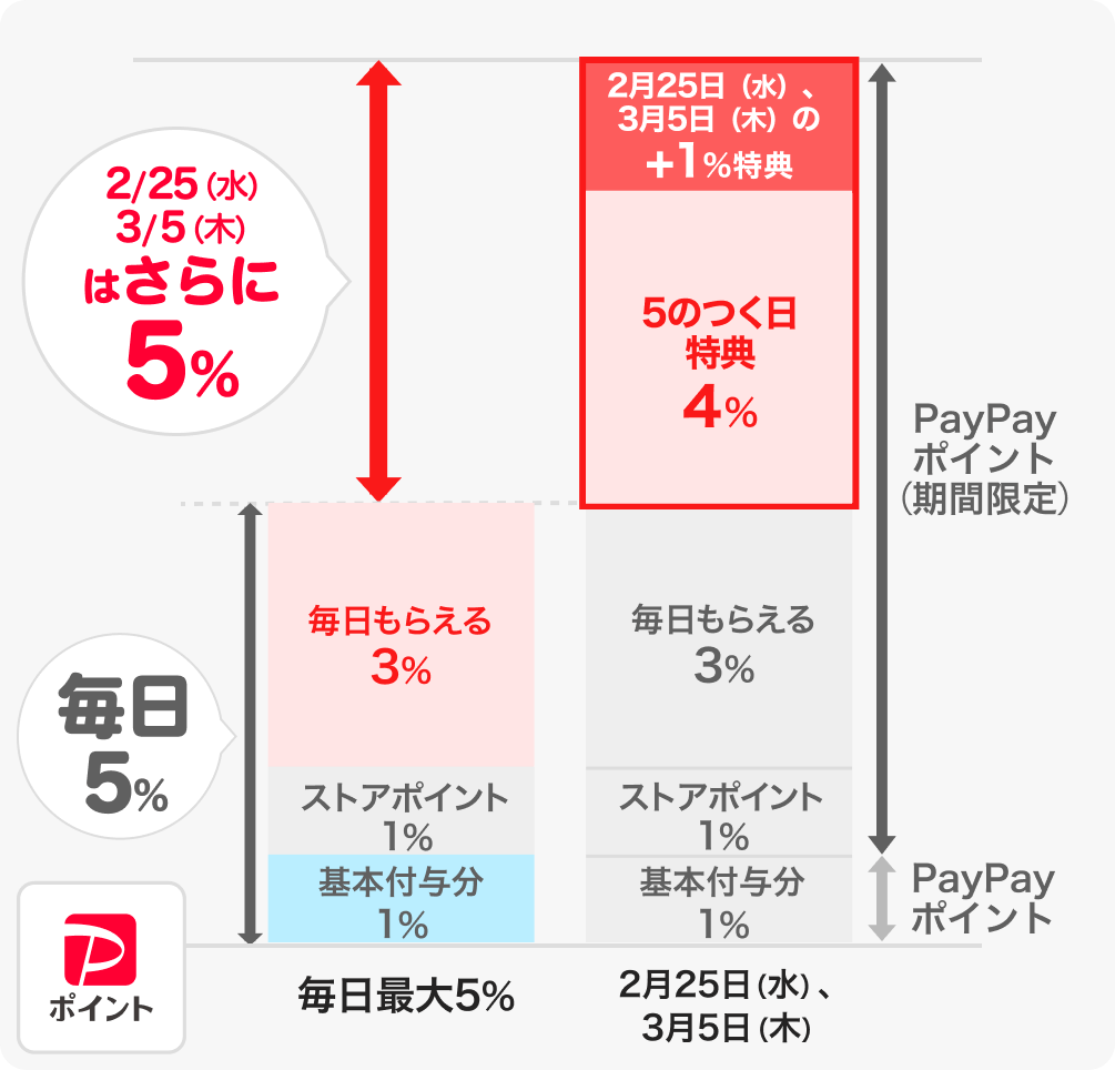 毎日5%PayPayポイント（毎日もらえる3% ストアポイント1% 基本付与分1% ）さらに、2月25日（水）、3月5日（木）の5のつく日はさらに5%PayPayポイントがもらえる