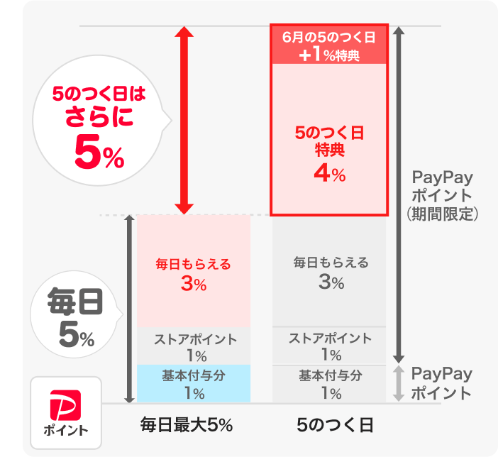 毎日5%PayPayポイント(毎日もらえる3% ストアピント1% 基本付与分1% )5のつく日はさらに5%PayPayポイントがもらえる