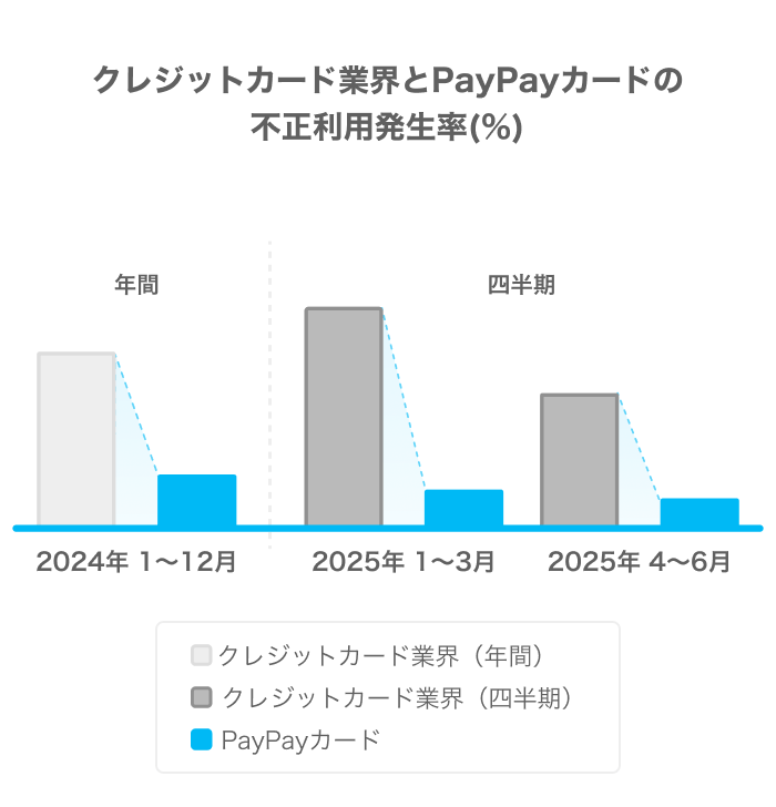 クレジットカード業界とPayPayカードの不正利用発生率(%)