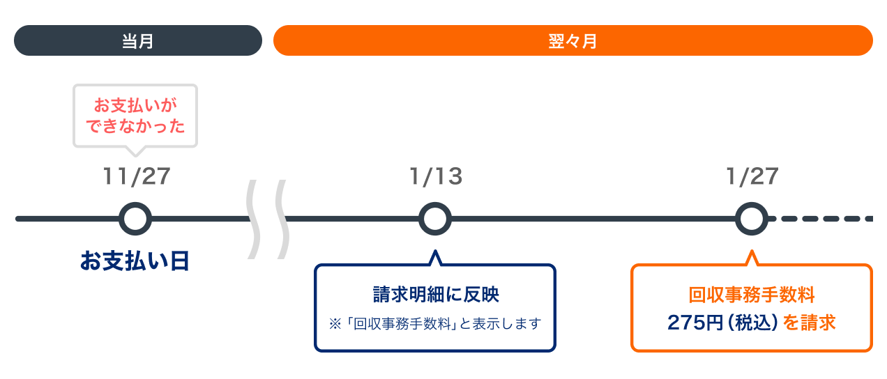 2024年11月のお支払いができなかった場合、2025年1月に回収事務手数料として275円(税込)を請求