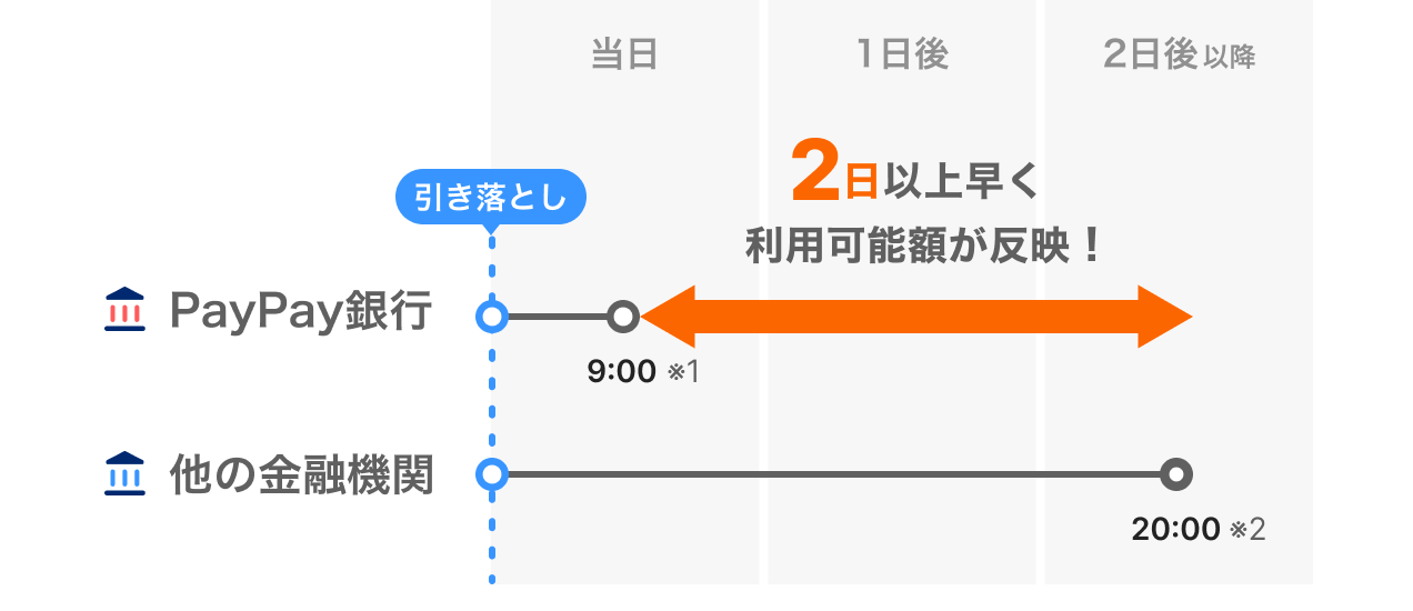 PayPay銀行でのお支払いでご利用可能額が当日反映されるようになりました！