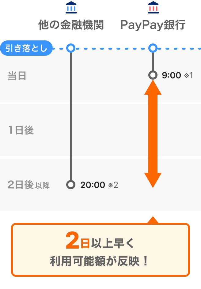 PayPay銀行でのお支払いでご利用可能額が当日反映されるようになりました！"