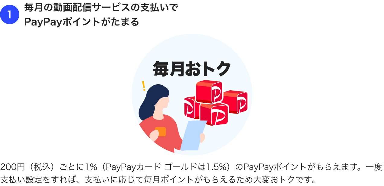 1：毎月の動画配信サービスの支払いでPayPayポイントがたまる。200円（税込）ごとに1%（PayPayカード ゴールドは1.5%）のPayPayポイントがもらえます。一度支払い設定をすれば、支払いに応じて毎月ポイントがもらえるため大変おトクです。