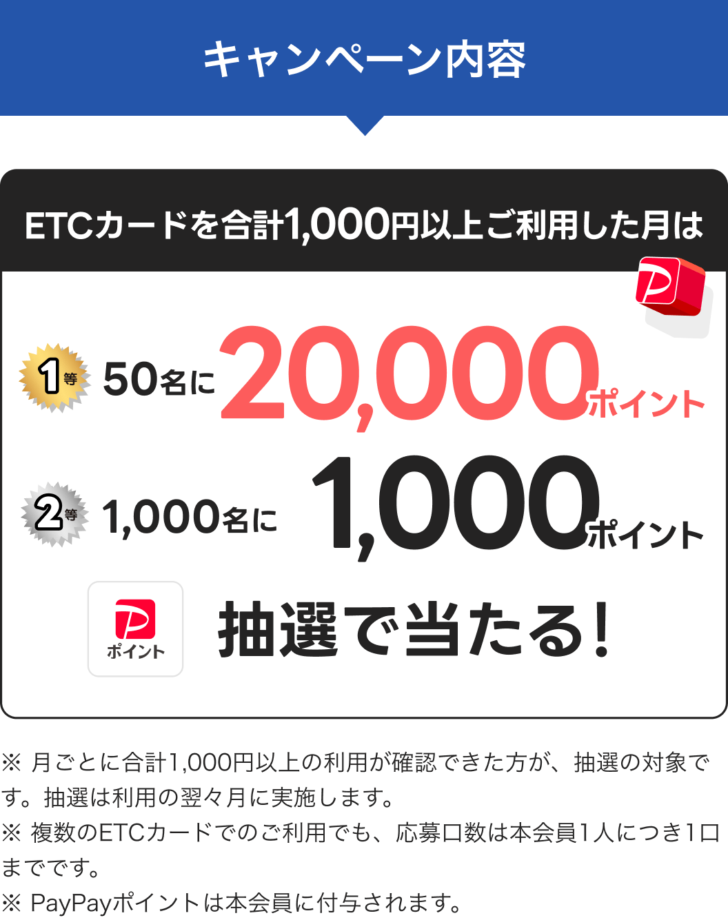 キャンペーン内容:ETCカードを合計1,000円以上ご利用した月は1等50名に20,000ポイント、2等1,000名に1,000ポイント抽選で当たる