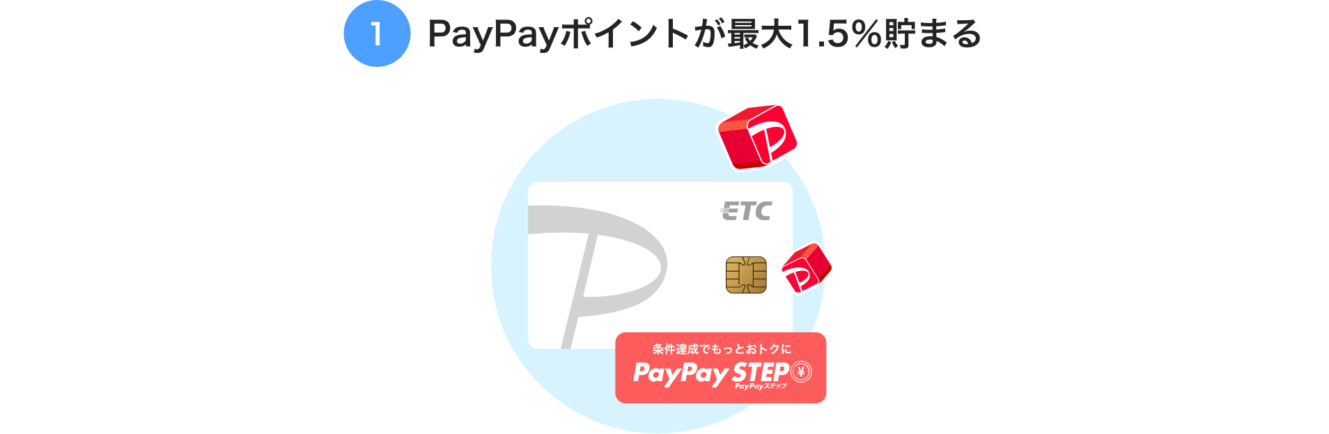 1、PayPayポイントが最大1.5%貯まる