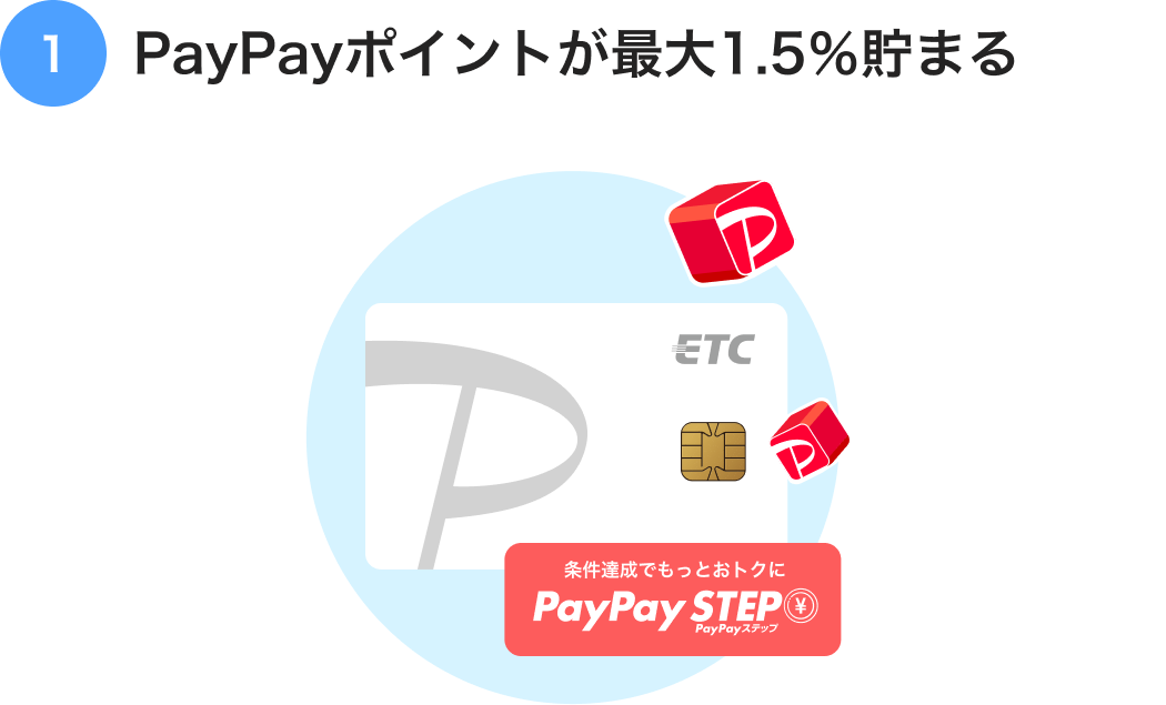 1、PayPayポイントが最大1.5%貯まる