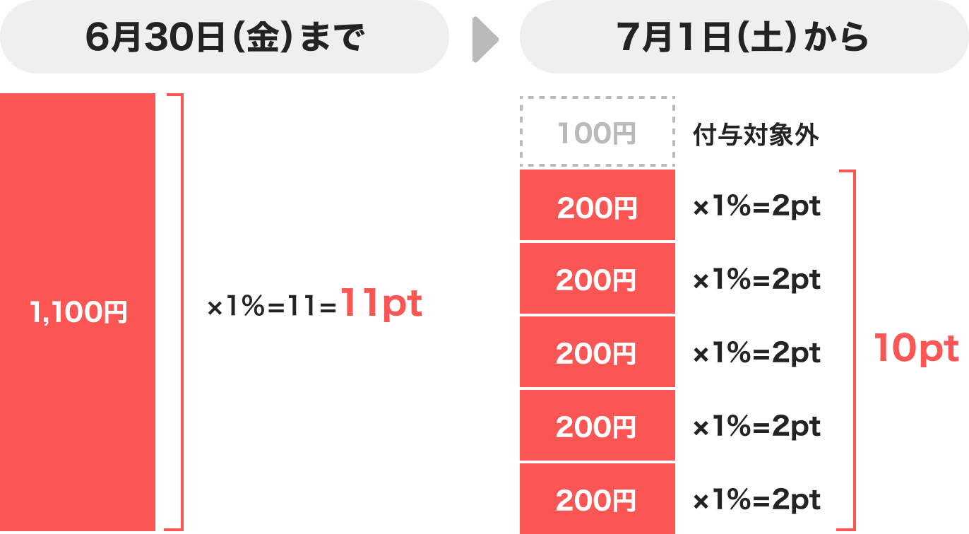 6月30日（金）まで 1,100円の場合11pt 7月1日（土）から 1,100円の場合10pt