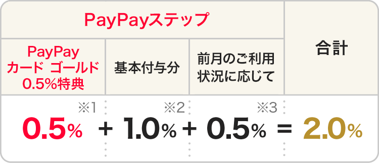 PayPayステップ（PayPayカード ゴールド0.5％特典0.5％＋基本付与分1.0％＋前月のご利用状況に応じで0.5％）＝合計2.0％