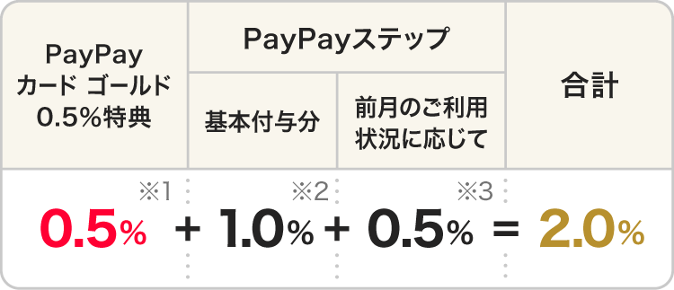PayPayカード ゴールド0.5％特典＋PayPayステップ（基本付与分1.0％＋前月のご利用状況に応じで0.5％）＝合計2.0％
