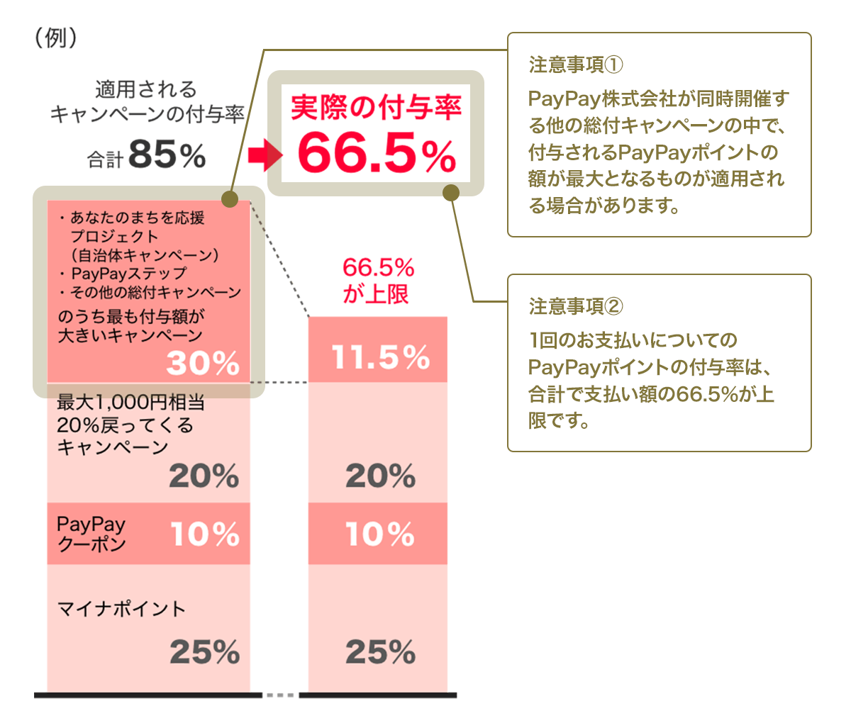 PayPay株式会社が同時開催する他の総付キャンペーンの中で、付与されるPayPayポイントの額が最大となるものが適用される場合があります。1回のお支払いについてのPayPayポイントの付与率は、合計で支払い額の66.5％が上限です。