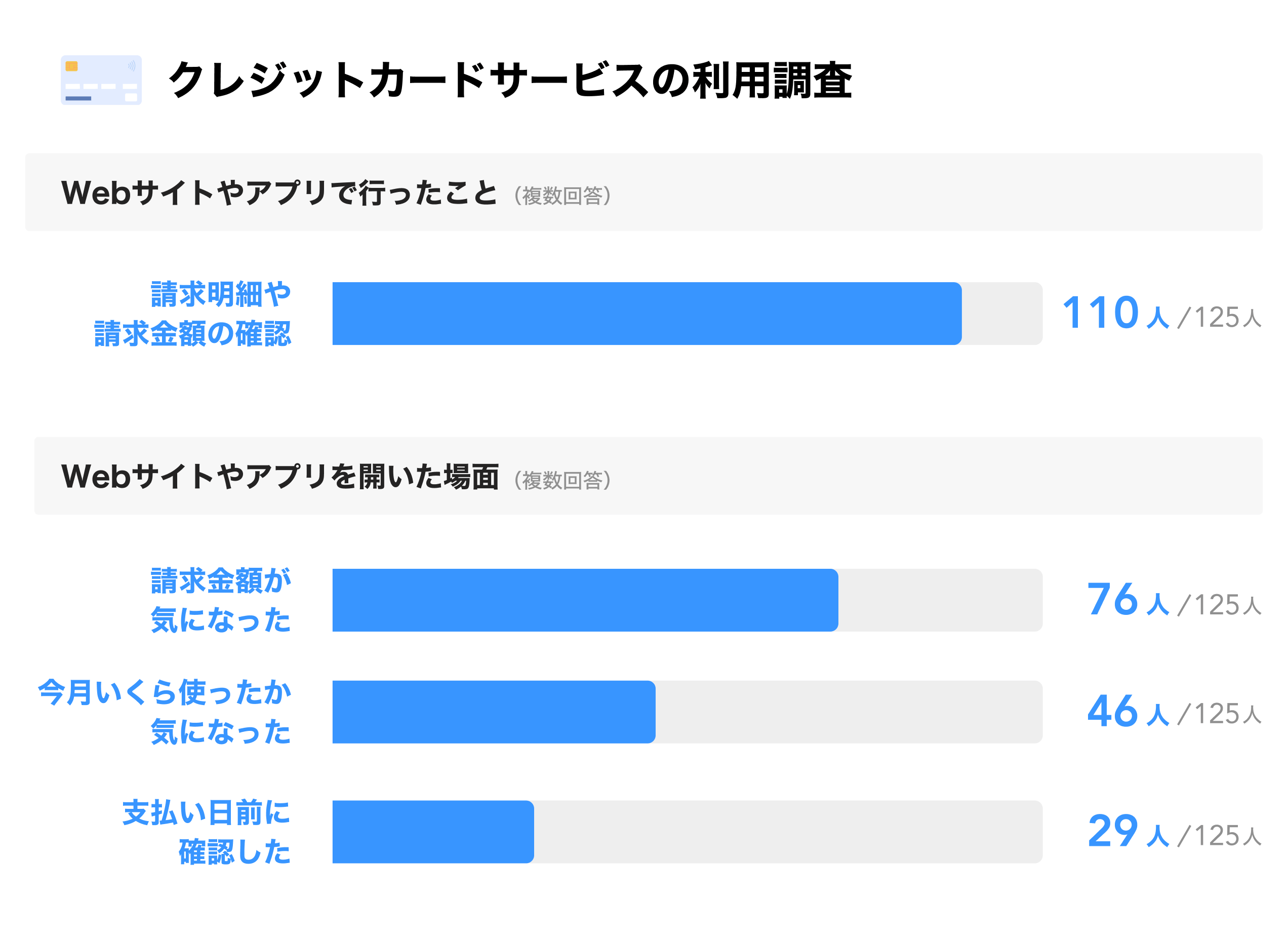 調査結果:請求明細や請求金額の確認110人、請求金額が気になった76人、今月の利用額が気になった46人、支払日前に確認した29人