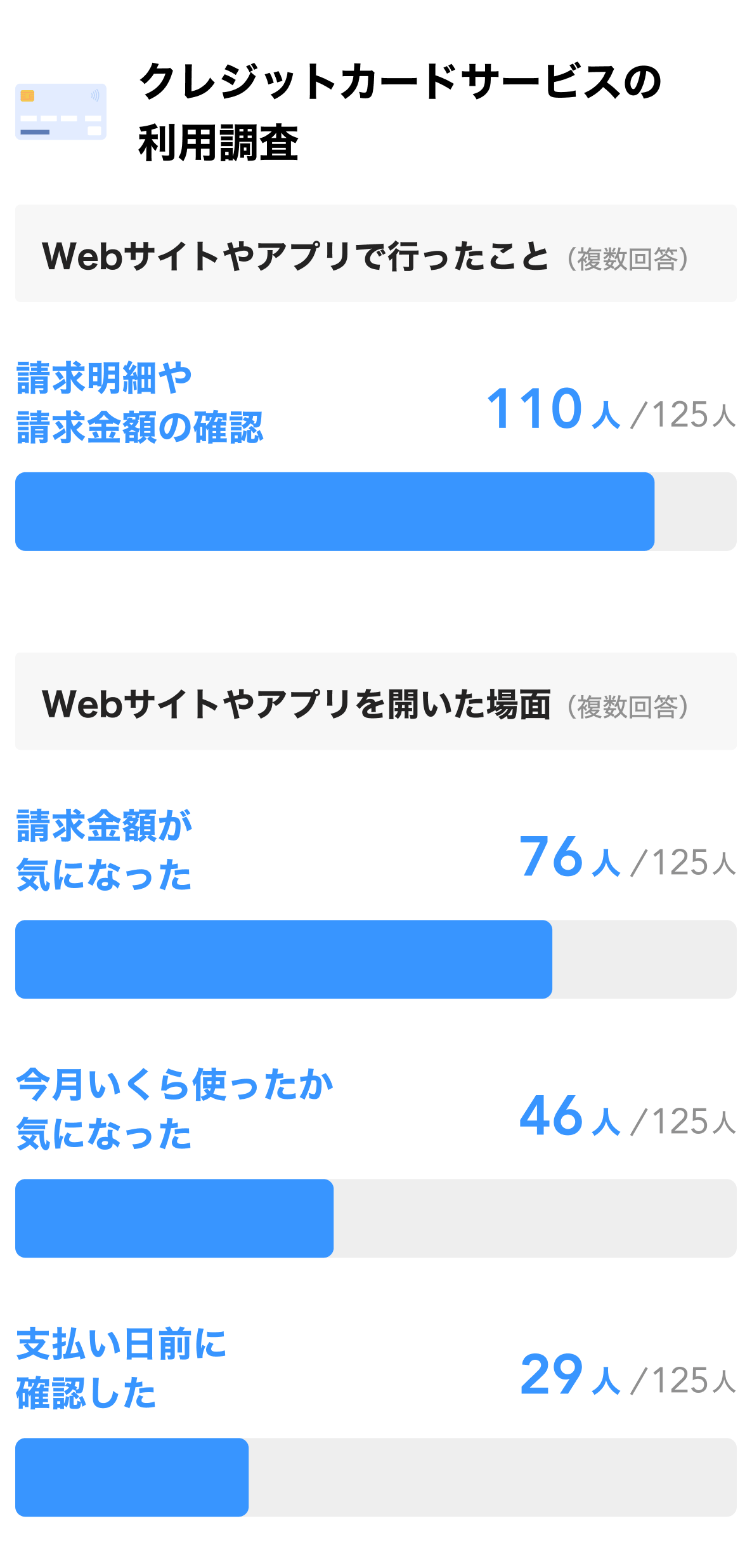 調査結果:請求明細や請求金額の確認110人、請求金額が気になった76人、今月の利用額が気になった46人、支払日前に確認した29人