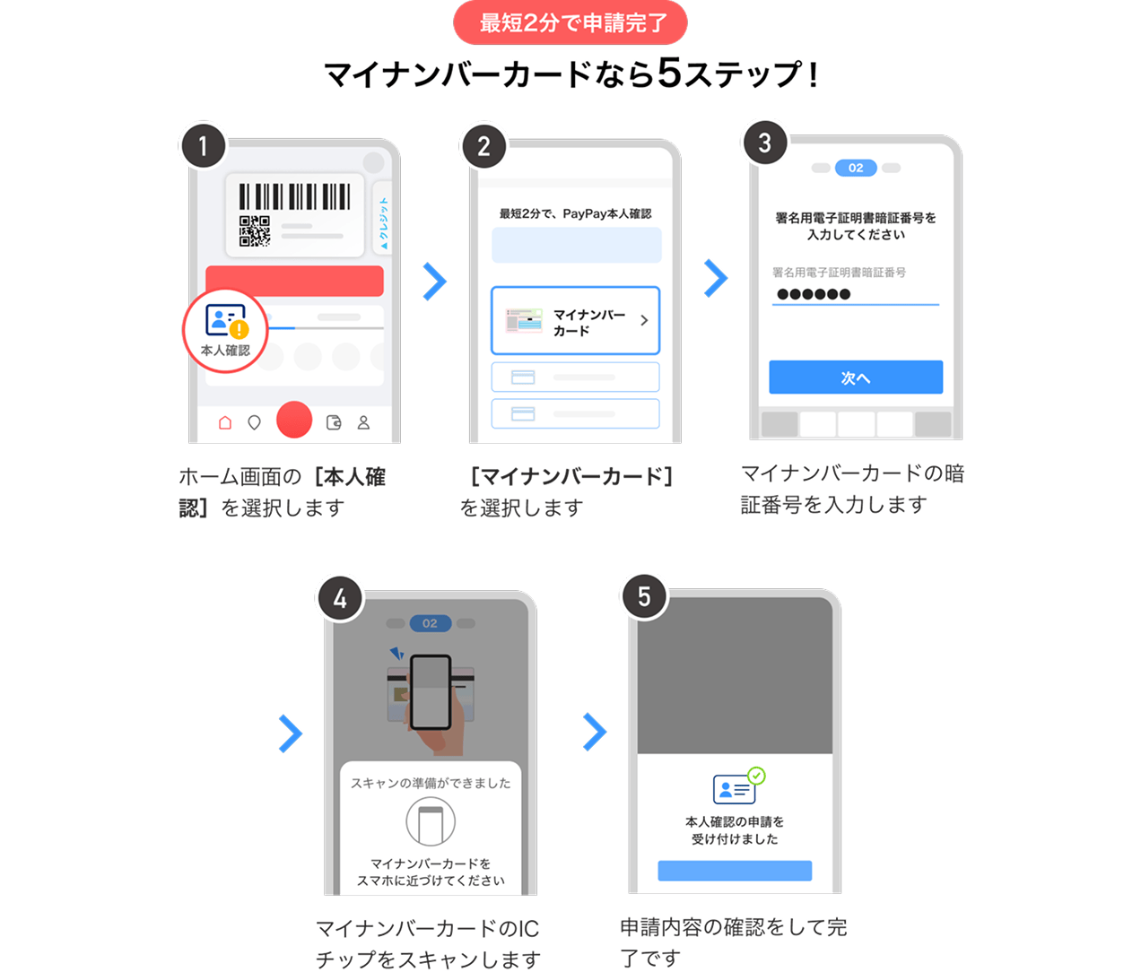 ①ホーム画面の[本人確認]を選択します ②[マイナンバーカード]を選択します ③マイナンバーカードの暗証番号を入力します ④マイナンバーカードのICチップをスキャンします ⑤申請内容の確認をして完了です