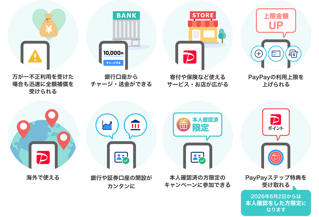 万が一不正利用を受けた場合も迅速に全額補償を受けられる。銀行口座からチャージ・送金ができる。寄付や保険など使えるサービス・お店が広がる。PayPayの利用上限を上げられる。海外で使える。銀行や証券口座の開設がカンタンに。本人確認済の方限定のキャンペーンに参加できる。PayPayステップ特典を受け取れる ※2026年6月2日からは本人確認をした方限定になります