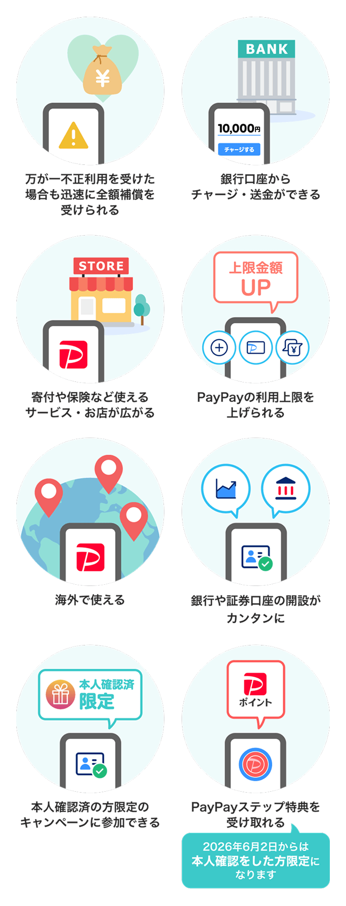 万が一不正利用を受けた場合も迅速に全額補償を受けられる。銀行口座からチャージ・送金ができる。寄付や保険など使えるサービス・お店が広がる。PayPayの利用上限を上げられる。海外で使える。銀行や証券口座の開設がカンタンに。本人確認済の方限定のキャンペーンに参加できる。PayPayステップ特典を受け取れる ※2026年6月2日からは本人確認をした方限定になります
