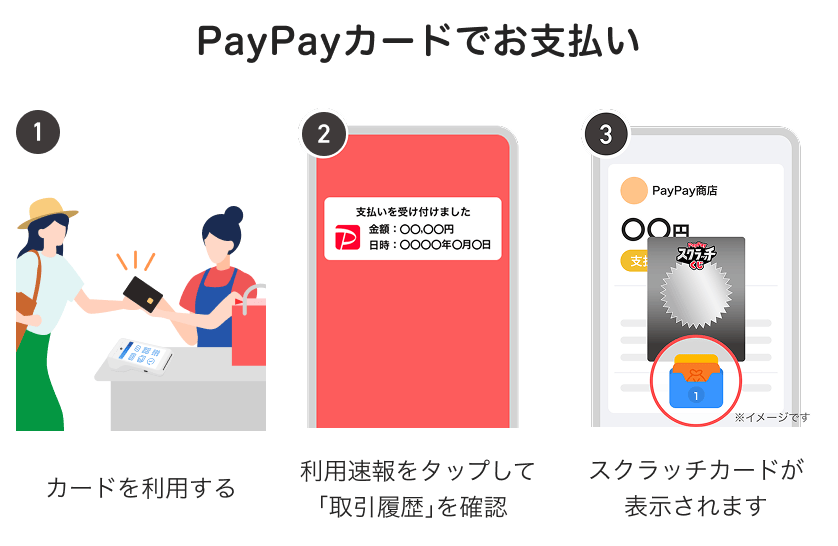 1.カードを利用する 2.利用速報をタップして「取引履歴」を確認　3.スクラッチカードが表示されます