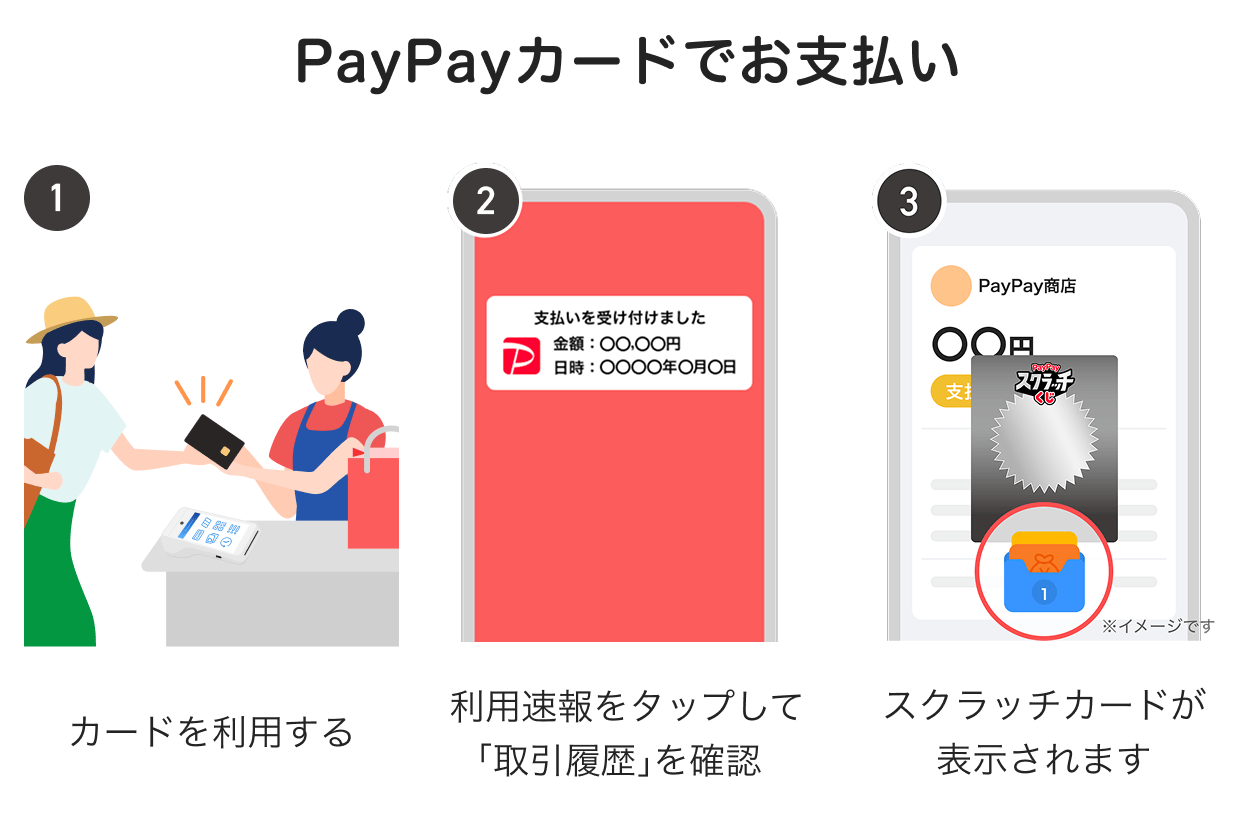 PayPayカードでお支払い。1：カードを利用する。2：利用速報をタップして「取引履歴」を確認。3：スクラッチカードが表示されます。