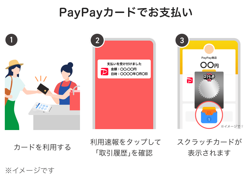 1.カードを利用する 2.利用速報をタップして「取引履歴」を確認　3.スクラッチカードが表示されます